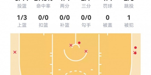 电竞投注平台-【菜鸟】沃尔夫16分 小克莱顿11分5助 穆萨·西塞8分8板&amp;amp;罚球6中0