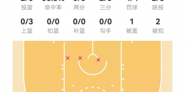 电竞投注平台-【菜鸟】沃尔夫16分 小克莱顿11分5助 穆萨·西塞8分8板&amp;amp;罚球6中0