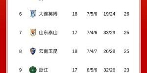 中超积分榜：申花6分领跑，海港国安同分分列第2、3，蓉城仍第4