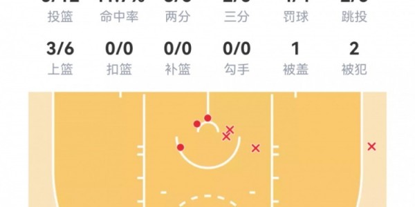 电竞投注平台-【菜鸟】沃尔夫16分 小克莱顿11分5助 穆萨·西塞8分8板&amp;amp;罚球6中0