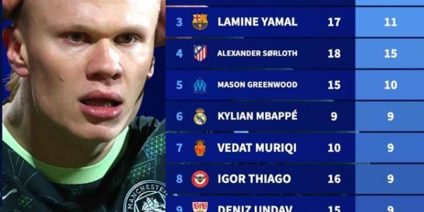 注册入口-哈兰德2026年16场只打进4球，同期凯恩12场15球全欧第1