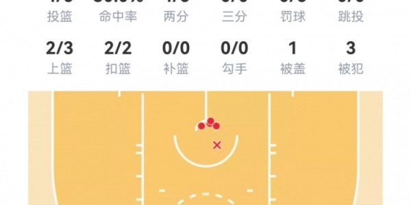 电竞投注平台-【菜鸟】沃尔夫16分 小克莱顿11分5助 穆萨·西塞8分8板&amp;amp;罚球6中0