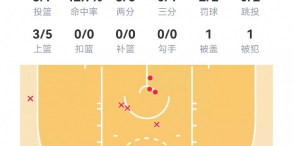 电竞投注平台-【菜鸟】沃尔夫16分 小克莱顿11分5助 穆萨·西塞8分8板&amp;amp;罚球6中0